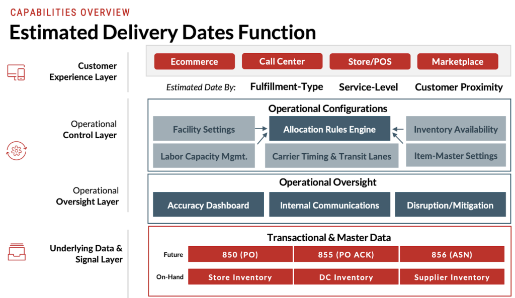 Estimated delivery dates function