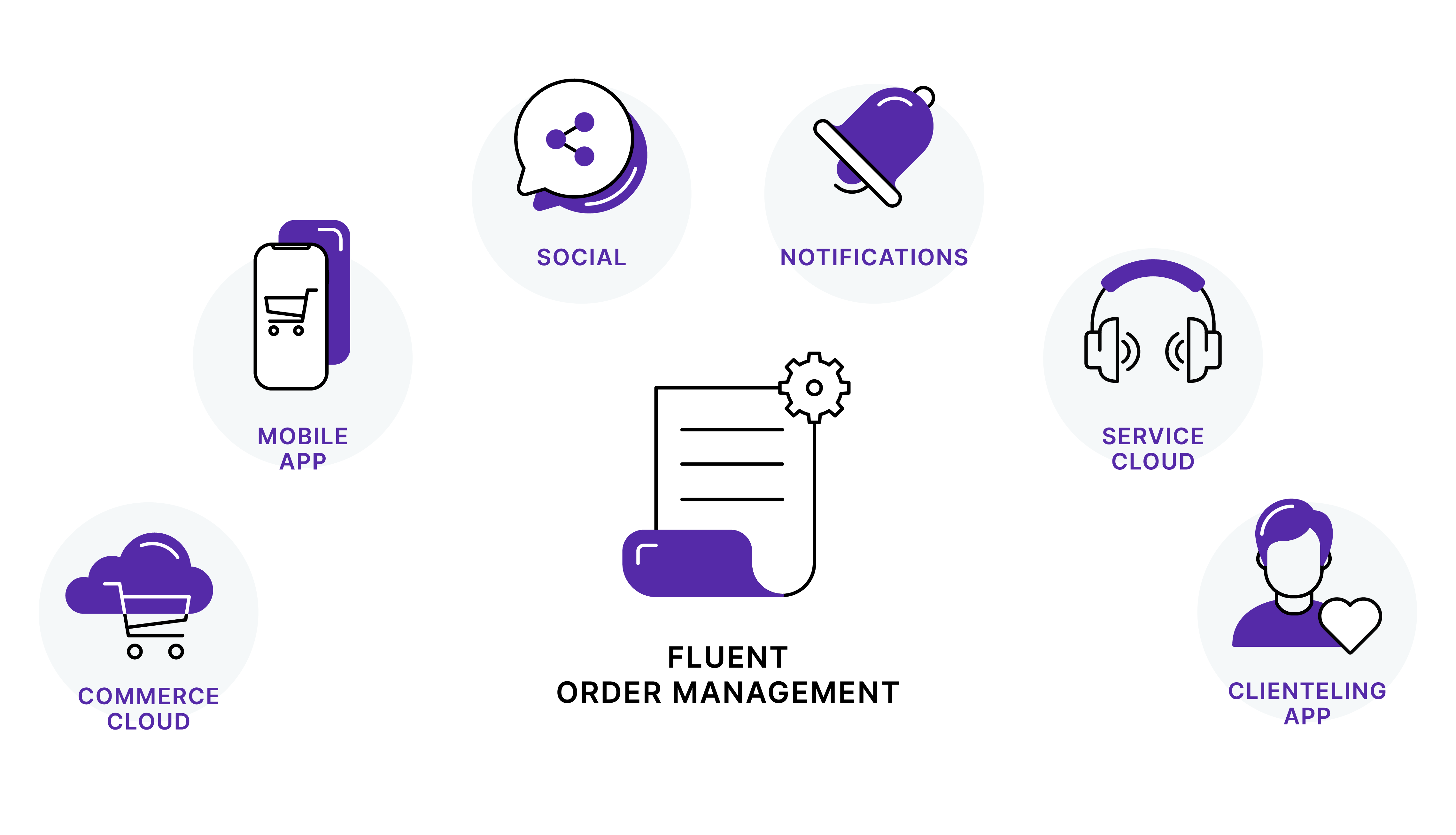 Fluent Order Management graphic