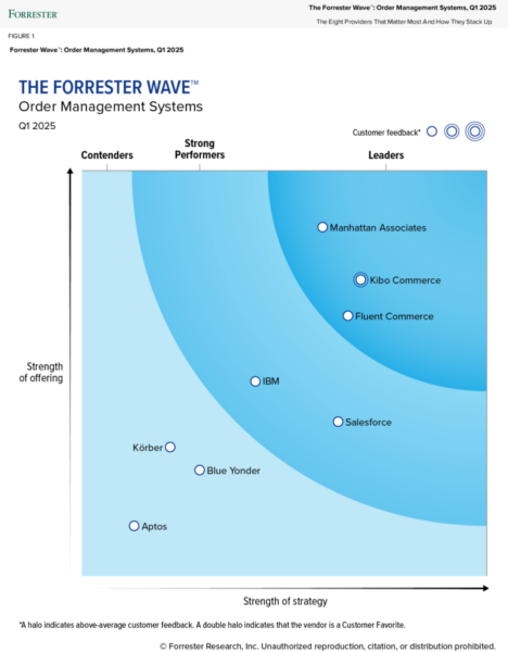 Forrester Wave OMS 2025