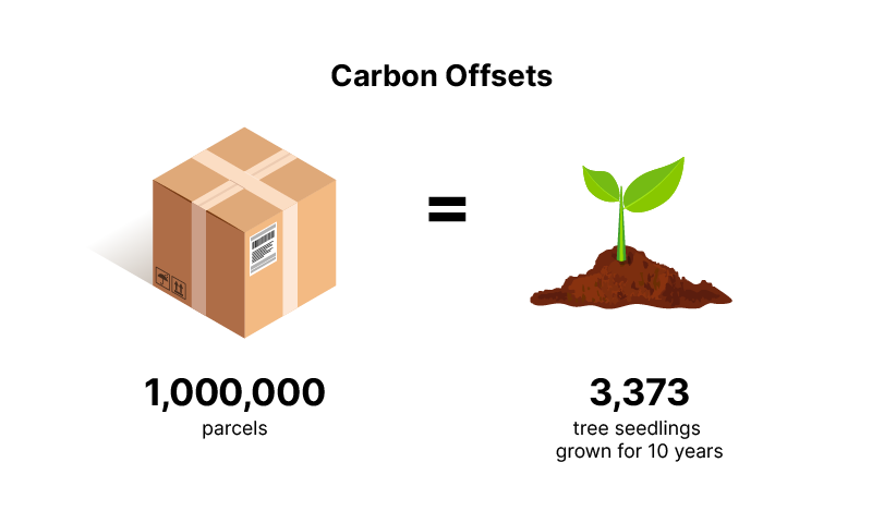 A diagram showing that it would take 3,373 tree seedlings grown for 10 years to offset last mile delivery of 1,000,000 parcels