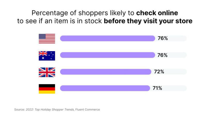 Just one of may stats from the 2022: Holiday Shopper Survey. See the link is in the article below for more.