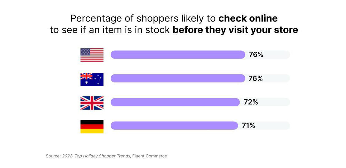 Just one of may stats from the 2022: Holiday Shopper Survey. See the link is in the article below for more.